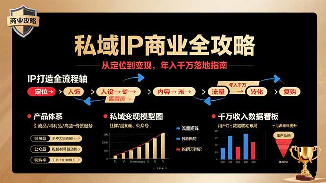 私域IP商业全攻略，从定位到变现，年入千万落地指南-小艾网创