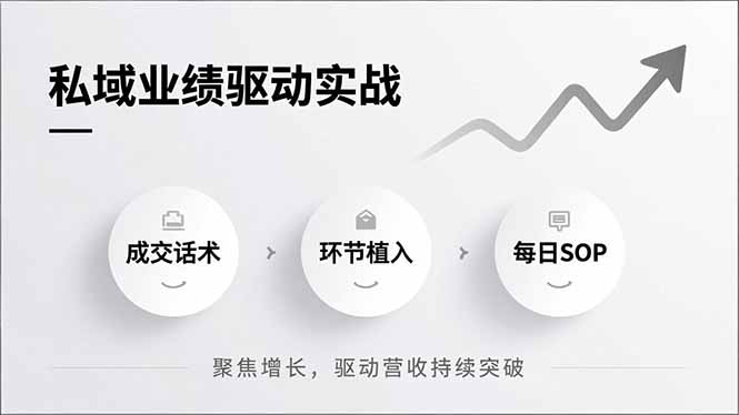 私域业绩驱动实战，成交话术、环节植入、每日SOP，聚焦增长，驱动营收持续突破-小艾网创
