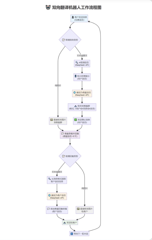 tgAI全自动翻译智能人工客服 客服机器人源码 带视频搭建教程-小艾网创